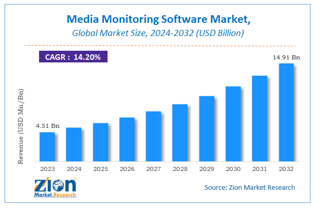 Media Monitoring Software Market Size