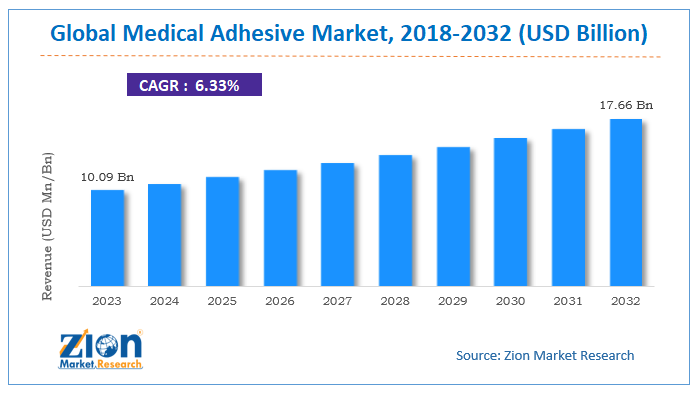 Medical Adhesive Market Size