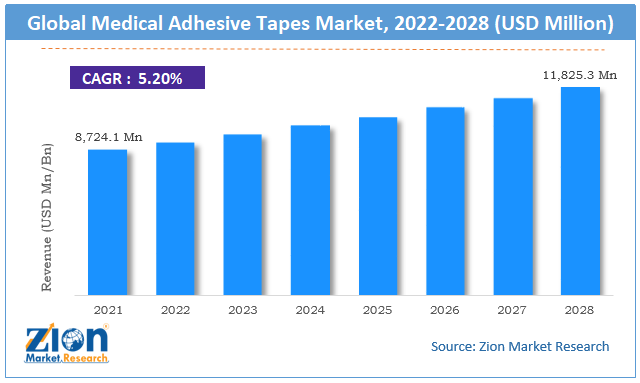 Global Medical Adhesive Tapes Market Size