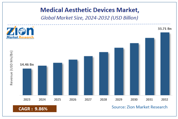 Global Medical Aesthetic Devices Market Size