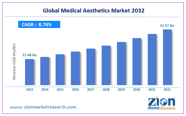 Global Medical Aesthetics Market Size