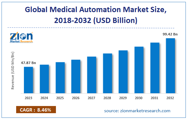 Global Medical Automation Market Size