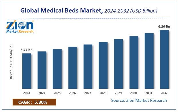 Global Medical Beds Market Size