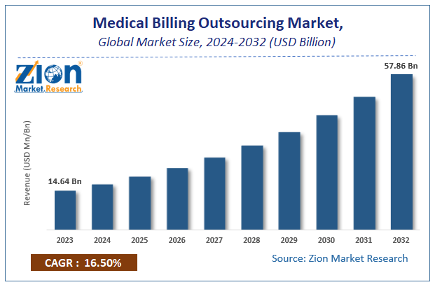 Medical Billing Outsourcing Market Size