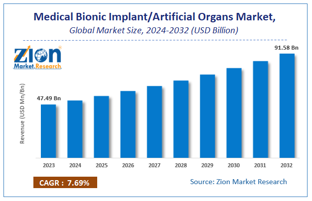 Medical Bionic Implant/Artificial Organs Market Size