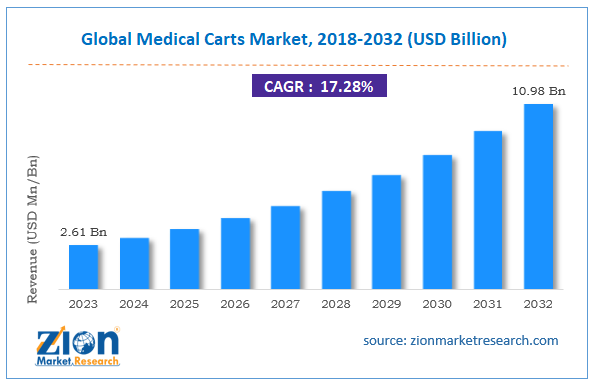 Global Medical Carts Market Size, 2018-2032