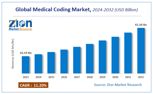 Global Medical Coding Market Size