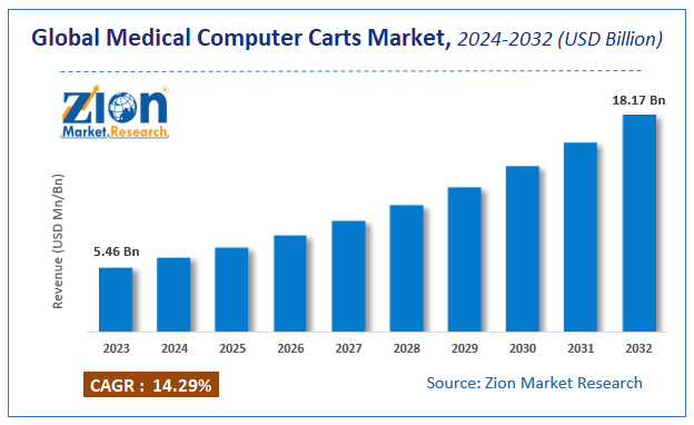 Global Medical Computer Carts Market Size