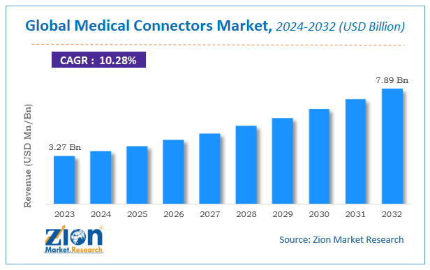 Global Medical Connectors Market Size