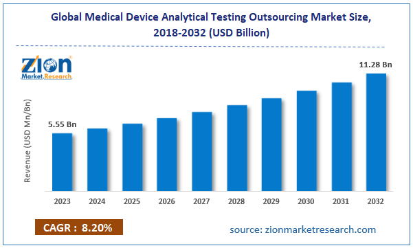 Global Medical Device Analytical Testing Outsourcing Market Size