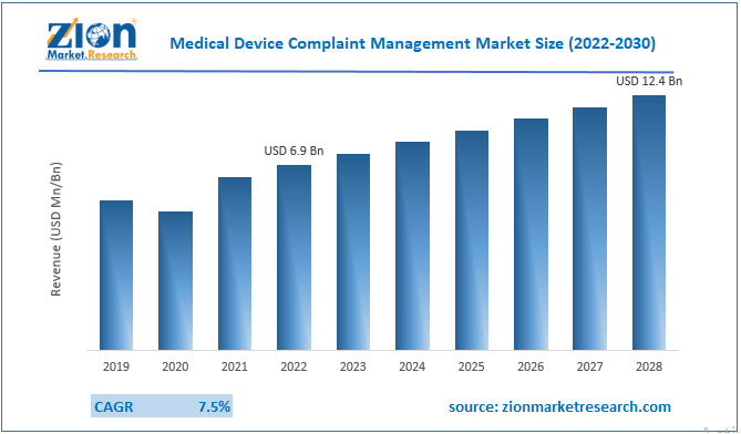 Medical Device Complaint Management Market