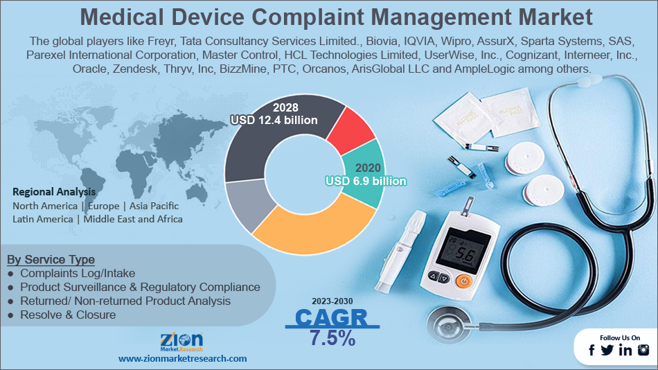 Global Medical Device Complaint Management Market