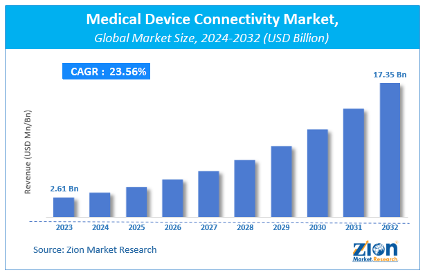 Medical Device Connectivity Market Size