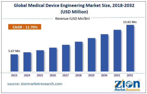 Global Medical Device Engineering Market Size