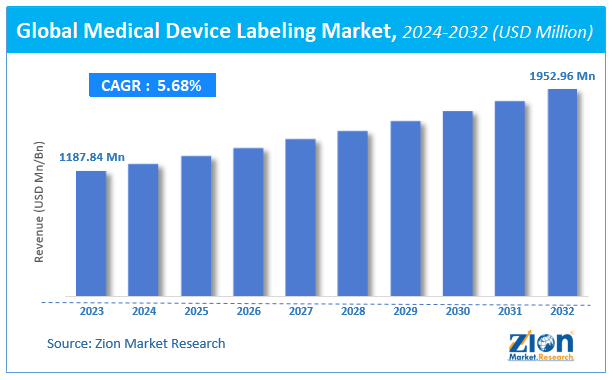 Global Medical Device Labeling Market