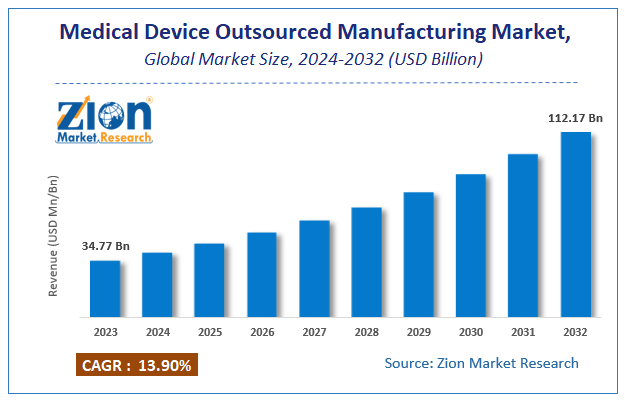 Global Medical Device Outsourced Manufacturing Market Size