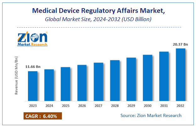 Global Medical Device Regulatory Affairs Market Size