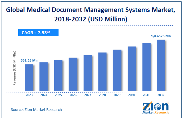 medical document management systems Market Size