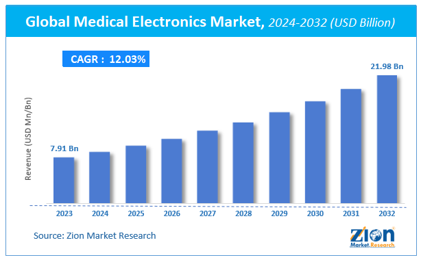 Global Medical Electronics Market Size