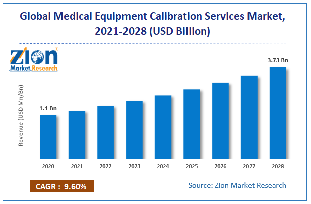 Global Medical Equipment Calibration Services Market Size