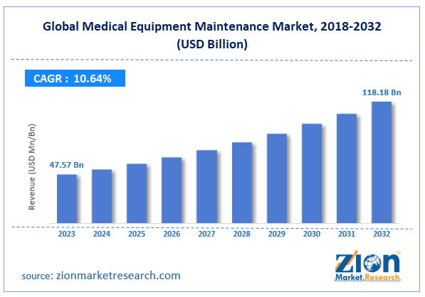 Medical Equipment Maintenance Market Size