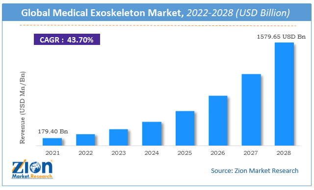 Global Medical Exoskeleton Market Size