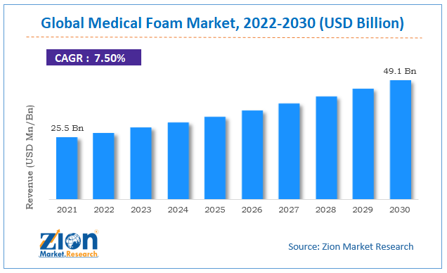 Global Medical Foam Market size