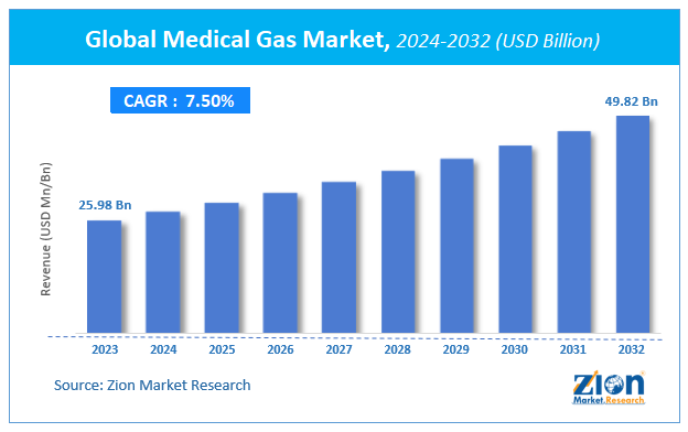 Global Medical Gas Market Size