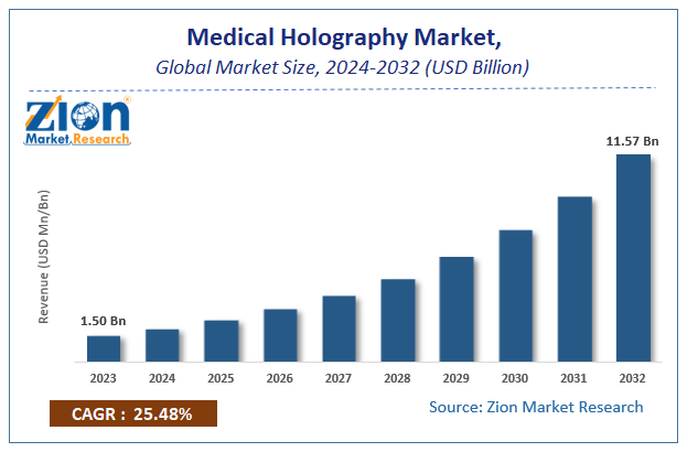 Medical Holography Market