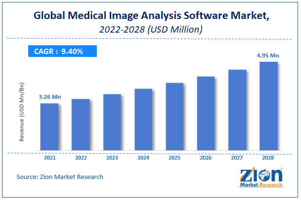 Global Medical Image Analysis Software Market Size