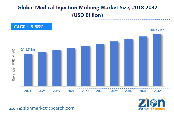 Global Medical Injection Molding Market Size