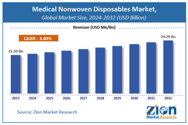 Medical Nonwoven Disposables Market Size