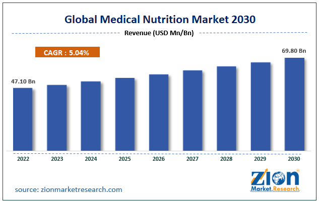 Global Medical Nutrition Market Size