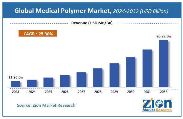 Global Medical Polymer Market Size