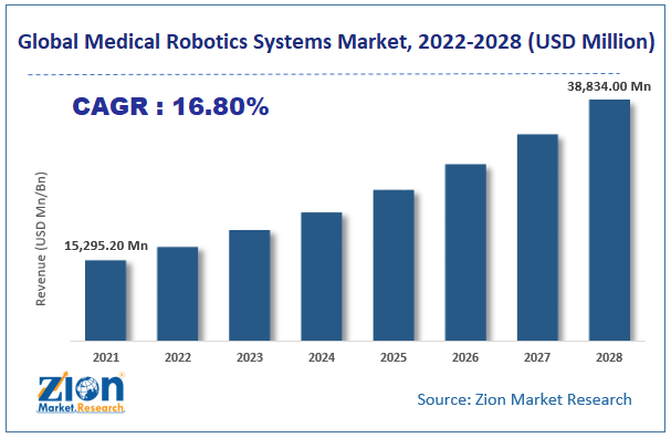 Medical Robotics Systems Market size