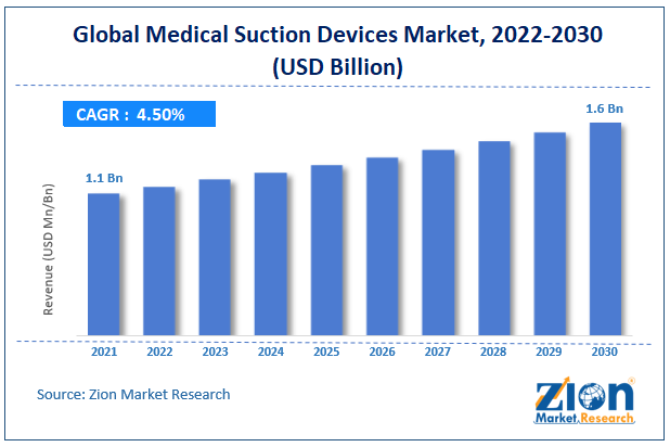 Global Medical Suction Devices Market size