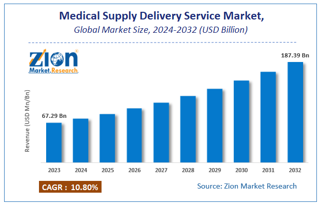 Medical Supply Delivery Service Market Size