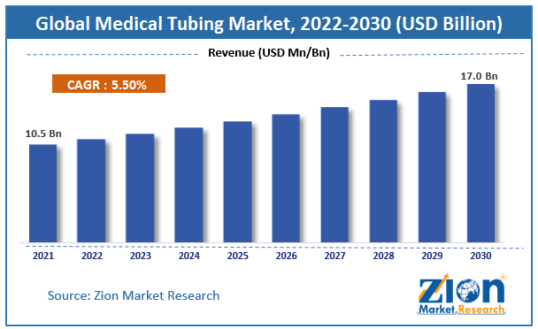 Global Medical Tubing Market size