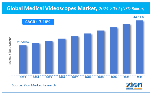 Global Medical Videoscopes Market