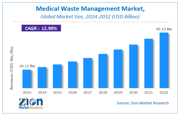 Medical Waste Management Market Size