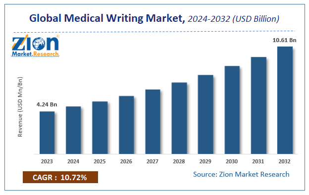 Global Medical Writing Market