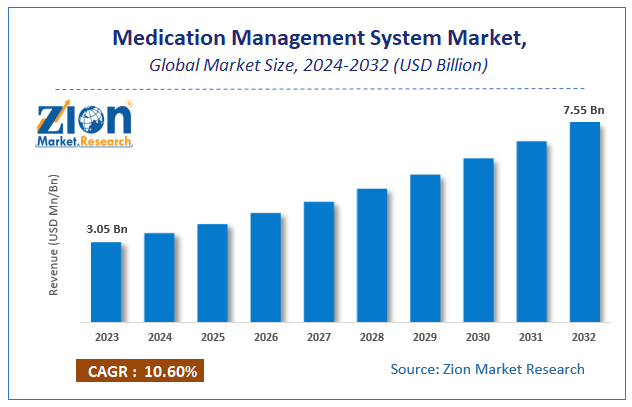 Medication Management System Market Size