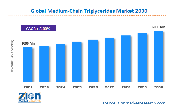 Global Medium-chain Triglycerides Market Size