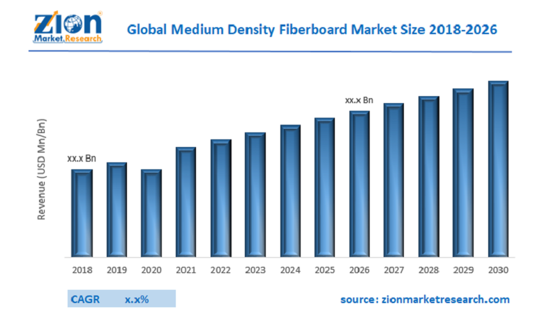 Global Medium Density Fiberboard Market Size