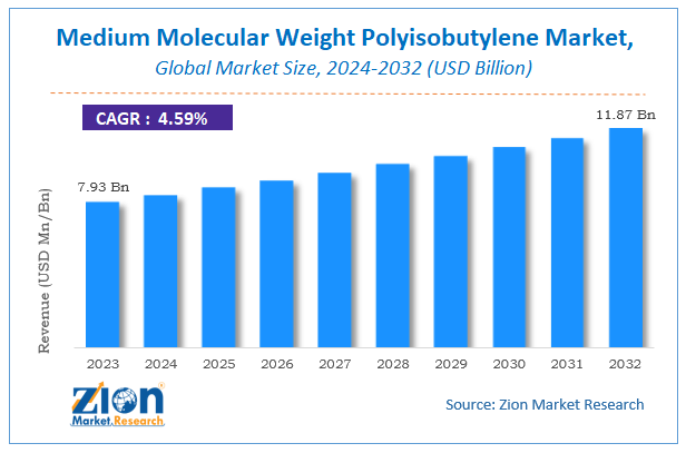 Global Medium Molecular Weight Polyisobutylene Market Size