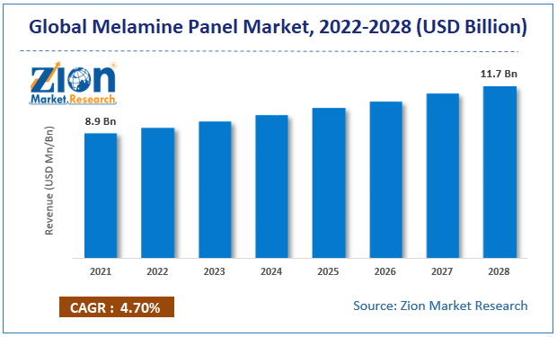 Global Melamine Panel Market Size