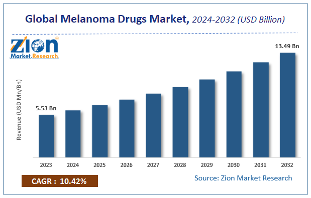 Global Melanoma Drugs Market Size