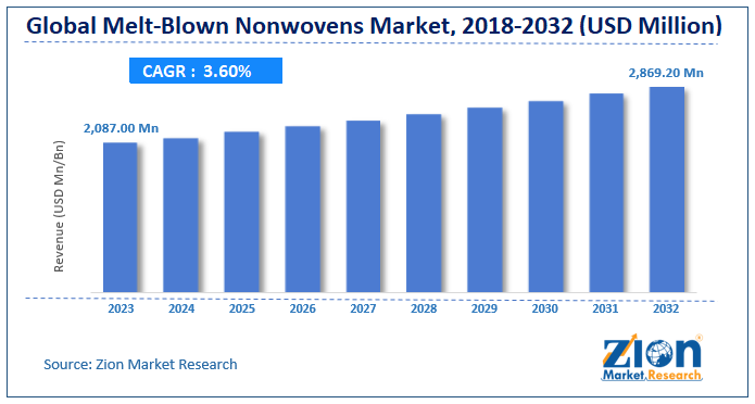 Global Melt Blown Nonwovens Market Size