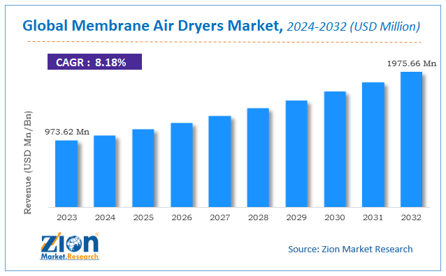 Global Membrane Air Dryers Market Size