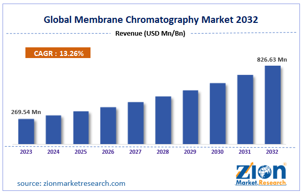 Global Membrane Chromatography Market 2032